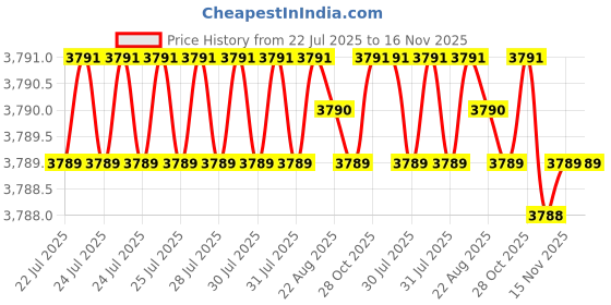 moglix.com Caparo 1/4x3-1/4 inch Half Threaded Socket Head Cap Bolt Screw (Pack of 200) caparo Price History Graph from 22 Jul 2025 to 16 Nov 2025