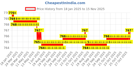 moglix.com Caparo 1/4x3/4 inch Full Threaded Socket Head Cap Bolt Screw (Pack of 200) caparo Price History Graph from 18 Jan 2025 to 15 Nov 2025