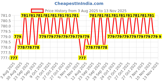 moglix.com Caparo 1/4x3/8 inch Full Threaded Socket Head Cap Bolt Screw (Pack of 200) caparo Price History Graph from 3 Aug 2025 to 13 Nov 2025