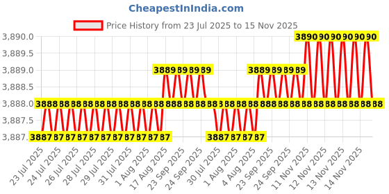 moglix.com Caparo 1/4x4 inch Half Threaded Socket Head Cap Bolt Screw (Pack of 200) caparo Price History Graph from 23 Jul 2025 to 15 Nov 2025