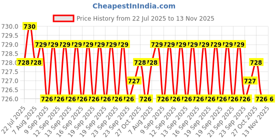 moglix.com Caparo 1/4x5/8 inch Full Threaded Socket Head Cap Bolt Screw (Pack of 200) caparo Price History Graph from 22 Jul 2025 to 13 Nov 2025