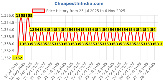 moglix.com Caparo 1x1-1/2 inch Full Threaded Socket Head Cap Bolt Screw (Pack of 10) caparo Price History Graph from 23 Jul 2025 to 4 Nov 2025