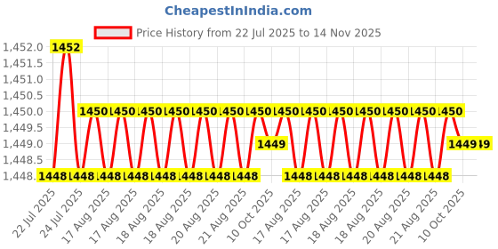 moglix.com Caparo 1x1-3/4 inch Full Threaded Socket Head Cap Bolt Screw (Pack of 10) caparo Price History Graph from 22 Jul 2025 to 13 Nov 2025