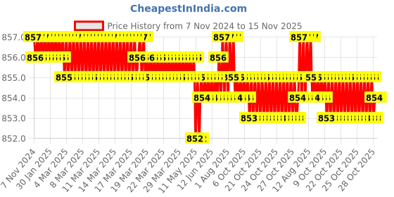moglix.com Caparo 1x2-3/4 inch Full Threaded Socket Head Cap Bolt Screw (Pack of 5) caparo Price History Graph from 7 Nov 2024 to 15 Nov 2025