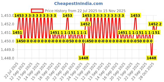 moglix.com Caparo 1x2 inch Full Threaded Socket Head Cap Bolt Screw (Pack of 10) caparo Price History Graph from 22 Jul 2025 to 15 Nov 2025