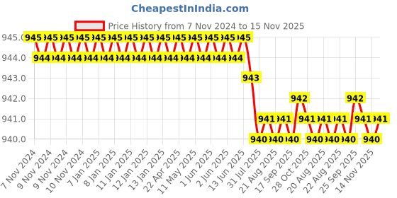 moglix.com Caparo 1x3-1/2 inch Full Threaded Socket Head Cap Bolt Screw (Pack of 5) caparo Price History Graph from 7 Nov 2024 to 14 Nov 2025