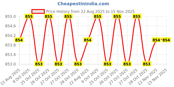 moglix.com Caparo 1x3 inch Full Threaded Socket Head Cap Bolt Screw (Pack of 5) caparo Price History Graph from 22 Aug 2025 to 14 Nov 2025