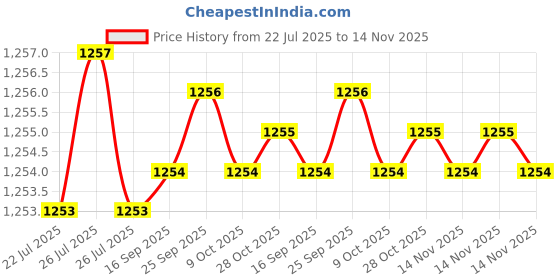 moglix.com Caparo 1x4-1/2 inch Half Threaded Socket Head Cap Bolt Screw (Pack of 5) caparo Price History Graph from 22 Jul 2025 to 14 Nov 2025