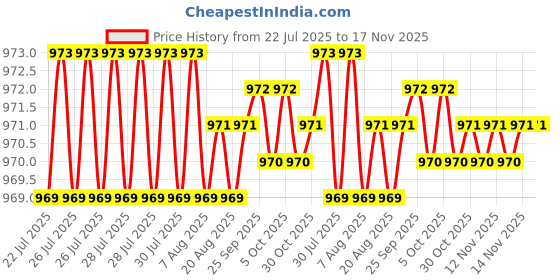 moglix.com Caparo 1x4 inch Half Threaded Socket Head Cap Bolt Screw (Pack of 5) caparo Price History Graph from 22 Jul 2025 to 17 Nov 2025