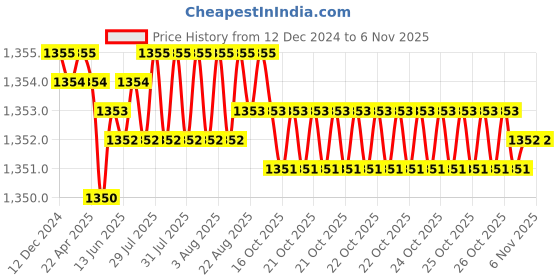 moglix.com Caparo 1x5-1/2 inch Half Threaded Socket Head Cap Bolt Screw (Pack of 5) caparo Price History Graph from 12 Dec 2024 to 6 Nov 2025
