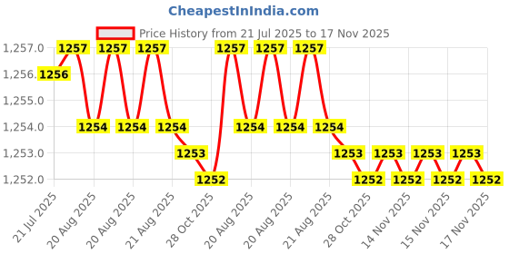 moglix.com Caparo 1x5 inch Half Threaded Socket Head Cap Bolt Screw (Pack of 5) caparo Price History Graph from 21 Jul 2025 to 16 Nov 2025