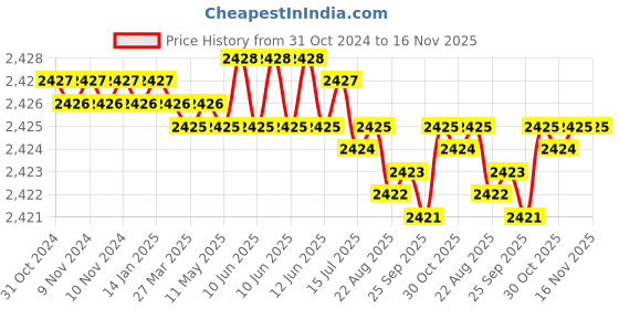 moglix.com Caparo 1x6-1/2 inch Half Threaded Socket Head Cap Bolt Screw (Pack of 5) caparo Price History Graph from 31 Oct 2024 to 15 Nov 2025