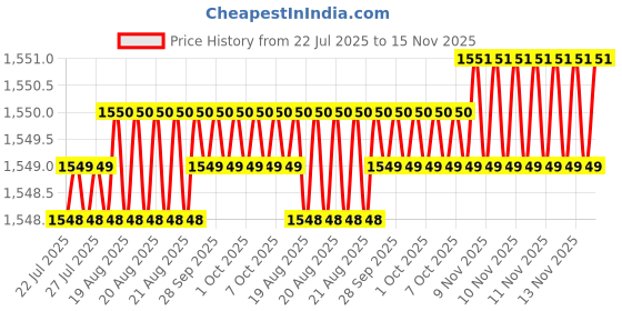 moglix.com Caparo 1x6 inch Half Threaded Socket Head Cap Bolt Screw (Pack of 5) caparo Price History Graph from 22 Jul 2025 to 15 Nov 2025