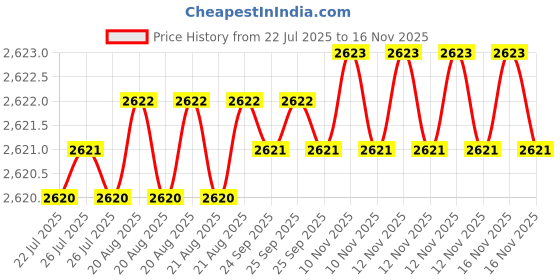 moglix.com Caparo 1x7-1/2 inch Half Threaded Socket Head Cap Bolt Screw (Pack of 5) caparo Price History Graph from 22 Jul 2025 to 15 Nov 2025
