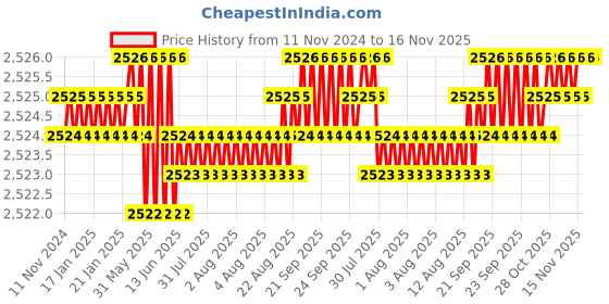 moglix.com Caparo 1x7 inch Half Threaded Socket Head Cap Bolt Screw (Pack of 5) caparo Price History Graph from 11 Nov 2024 to 16 Nov 2025
