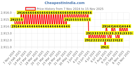 moglix.com Caparo 1x8-1/2 inch Half Threaded Socket Head Cap Bolt Screw (Pack of 5) caparo Price History Graph from 7 Nov 2024 to 15 Nov 2025
