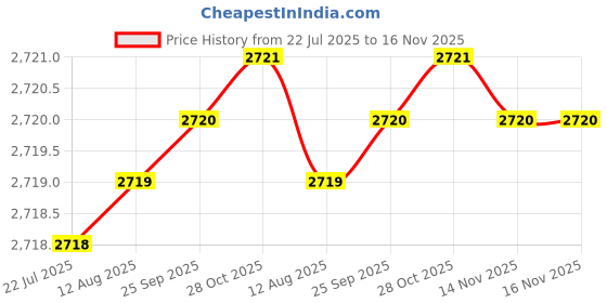moglix.com Caparo 1x8 inch Half Threaded Socket Head Cap Bolt Screw (Pack of 5) caparo Price History Graph from 22 Jul 2025 to 16 Nov 2025