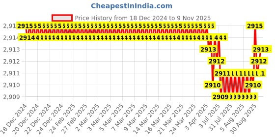 moglix.com Caparo 1x9 inch Half Threaded Socket Head Cap Bolt Screw (Pack of 5) caparo Price History Graph from 18 Dec 2024 to 6 Nov 2025