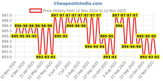 moglix.com Caparo 3/16x1-1/2 inch Half Threaded Socket Head Cap Bolt Screw (Pack of 200) caparo Price History Graph from 12 Nov 2024 to 12 Nov 2025