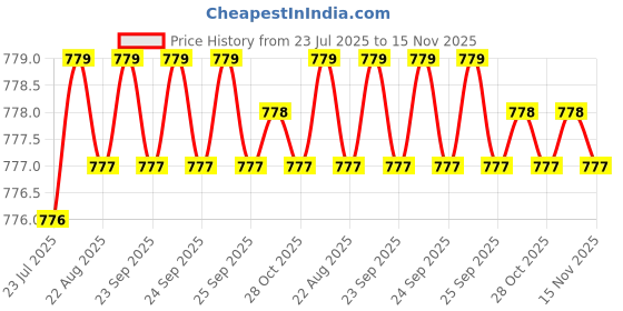 moglix.com Caparo 3/16x1-1/4 inch Half Threaded Socket Head Cap Bolt Screw (Pack of 200) caparo Price History Graph from 23 Jul 2025 to 15 Nov 2025