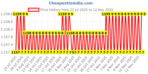 moglix.com Caparo 3/16x1-3/4 inch Half Threaded Socket Head Cap Bolt Screw (Pack of 200) caparo Price History Graph from 23 Jul 2025 to 12 Nov 2025