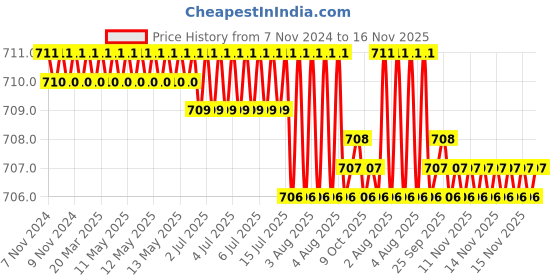 moglix.com Caparo 3/16x1 inch Full Threaded Socket Head Cap Bolt Screw (Pack of 200) caparo Price History Graph from 7 Nov 2024 to 15 Nov 2025