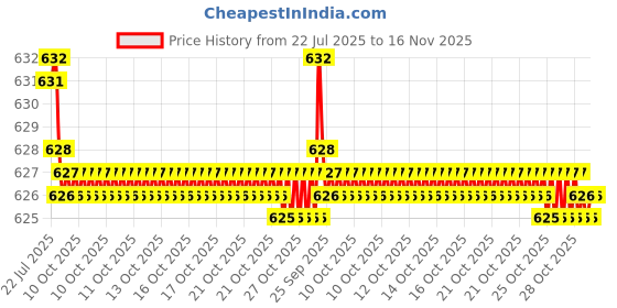 moglix.com Caparo 3/16x1/2 inch Full Threaded Socket Head Cap Bolt Screw (Pack of 200) caparo Price History Graph from 22 Jul 2025 to 15 Nov 2025