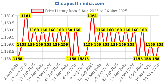 moglix.com Caparo 3/16x2 inch Half Threaded Socket Head Cap Bolt Screw (Pack of 200) caparo Price History Graph from 2 Aug 2025 to 16 Nov 2025