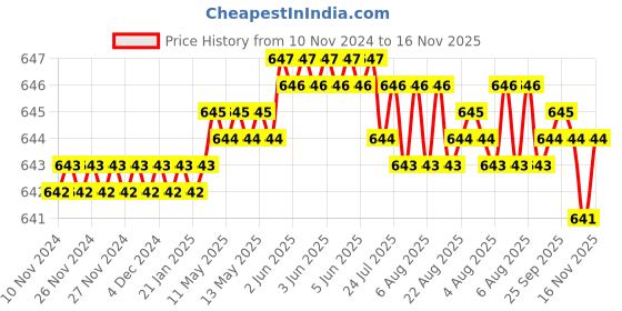 moglix.com Caparo 3/16x3/4 inch Full Threaded Socket Head Cap Bolt Screw (Pack of 200) caparo Price History Graph from 10 Nov 2024 to 16 Nov 2025