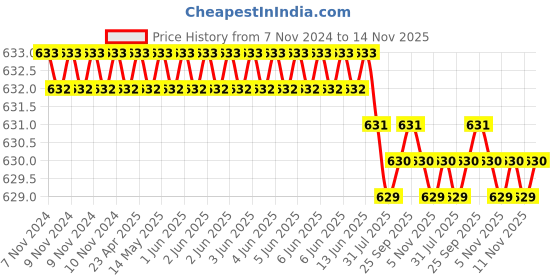 moglix.com Caparo 3/16x3/8 inch Full Threaded Socket Head Cap Bolt Screw (Pack of 200) caparo Price History Graph from 7 Nov 2024 to 14 Nov 2025
