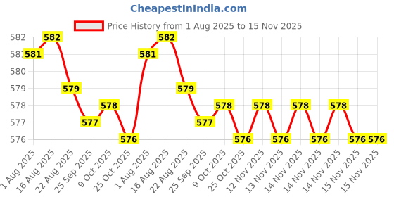 moglix.com Caparo 3/16x5/8 inch Full Threaded Socket Head Cap Bolt Screw (Pack of 200) caparo Price History Graph from 1 Aug 2025 to 14 Nov 2025