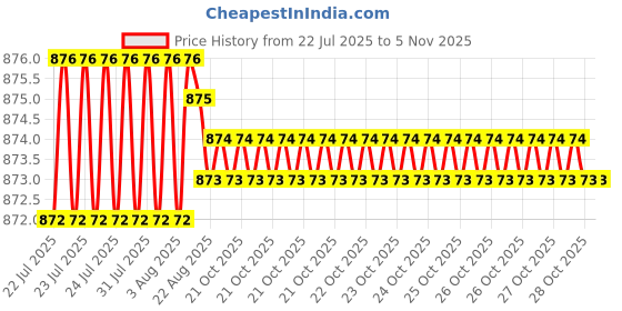 moglix.com Caparo 3/4x1-1/2 inch Full Threaded Socket Head Cap Bolt Screw (Pack of 10) caparo Price History Graph from 22 Jul 2025 to 3 Nov 2025