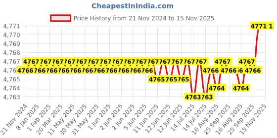 moglix.com Caparo 3/4x1-1/4 inch Full Threaded Socket Head Cap Bolt Screw (Pack of 50) caparo Price History Graph from 21 Nov 2024 to 15 Nov 2025