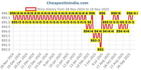 moglix.com Caparo 3/4x1-3/4 inch Full Threaded Socket Head Cap Bolt Screw (Pack of 10) caparo Price History Graph from 28 Nov 2024 to 15 Nov 2025