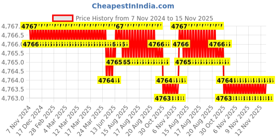 moglix.com Caparo 3/4x1 inch Full Threaded Socket Head Cap Bolt Screw (Pack of 50) caparo Price History Graph from 7 Nov 2024 to 15 Nov 2025