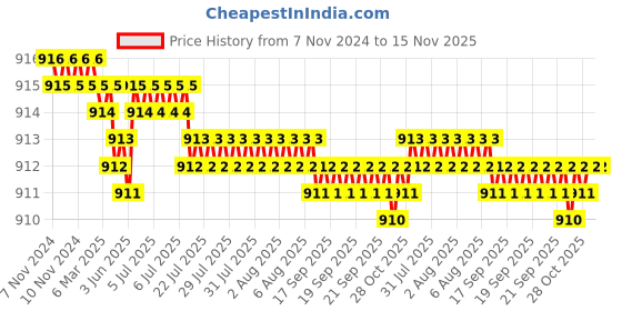 moglix.com Caparo 3/4x2-1/2 inch Full Threaded Socket Head Cap Bolt Screw (Pack of 10) caparo Price History Graph from 7 Nov 2024 to 15 Nov 2025