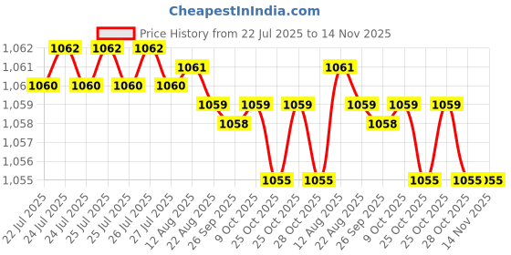 moglix.com Caparo 3/4x2-3/4 inch Full Threaded Socket Head Cap Bolt Screw (Pack of 10) caparo Price History Graph from 22 Jul 2025 to 14 Nov 2025