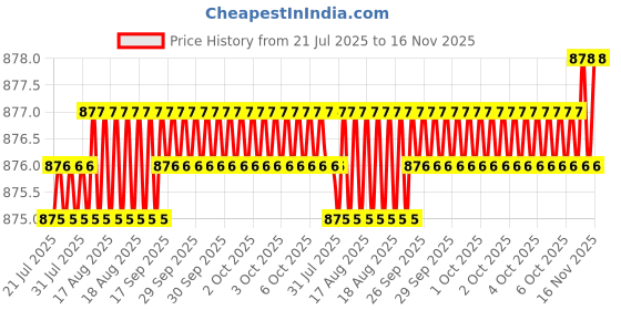 moglix.com Caparo 3/4x2 inch Full Threaded Socket Head Cap Bolt Screw (Pack of 10) caparo Price History Graph from 21 Jul 2025 to 14 Nov 2025