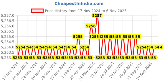 moglix.com Caparo 3/4x3-1/4 inch Full Threaded Socket Head Cap Bolt Screw (Pack of 50) caparo Price History Graph from 17 Nov 2024 to 6 Nov 2025