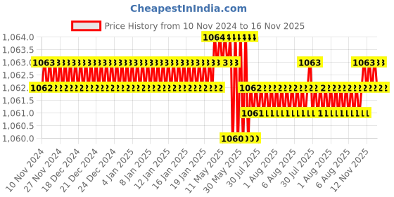 moglix.com Caparo 3/4x3 inch Half Threaded Socket Head Cap Bolt Screw (Pack of 10) caparo Price History Graph from 10 Nov 2024 to 15 Nov 2025