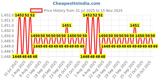 moglix.com Caparo 3/4x4-1/2 inch Full Threaded Socket Head Cap Bolt Screw (Pack of 10) caparo Price History Graph from 31 Jul 2025 to 15 Nov 2025