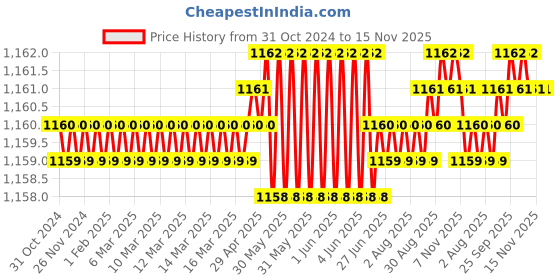 moglix.com Caparo 3/4x4 inch Half Threaded Socket Head Cap Bolt Screw (Pack of 10) caparo Price History Graph from 31 Oct 2024 to 15 Nov 2025