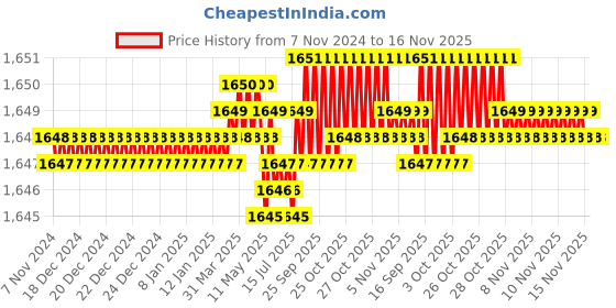 moglix.com Caparo 3/4x5-1/2 inch Full Threaded Socket Head Cap Bolt Screw (Pack of 10) caparo Price History Graph from 7 Nov 2024 to 15 Nov 2025