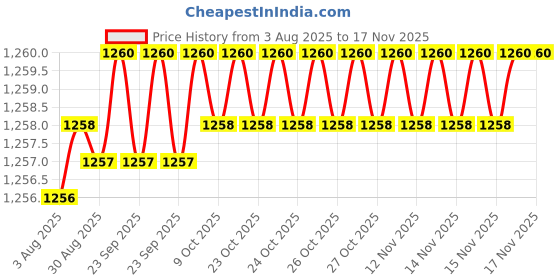 moglix.com Caparo 3/4x6-1/2 inch Full Threaded Socket Head Cap Bolt Screw (Pack of 5) caparo Price History Graph from 3 Aug 2025 to 15 Nov 2025
