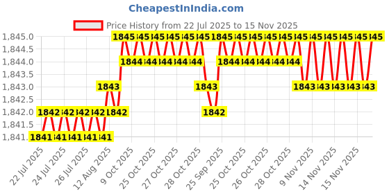 moglix.com Caparo 3/4x6 inch Half Threaded Socket Head Cap Bolt Screw (Pack of 10) caparo Price History Graph from 22 Jul 2025 to 15 Nov 2025