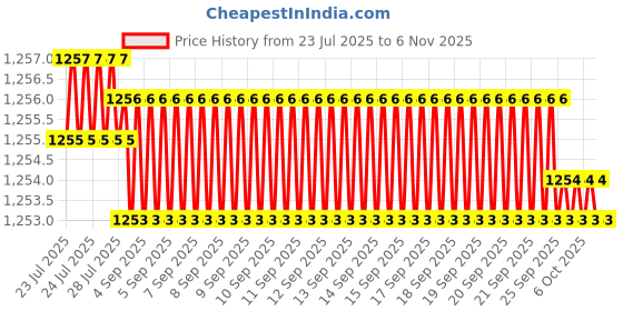 moglix.com Caparo 3/4x7-1/2 inch Full Threaded Socket Head Cap Bolt Screw (Pack of 5) caparo Price History Graph from 23 Jul 2025 to 6 Nov 2025