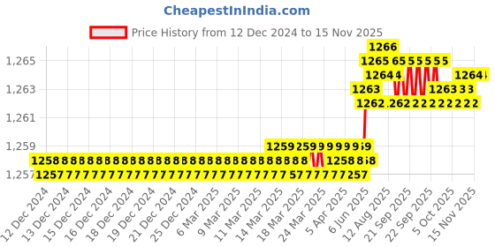 moglix.com Caparo 3/4x7 inch Half Threaded Socket Head Cap Bolt Screw (Pack of 5) caparo Price History Graph from 12 Dec 2024 to 13 Nov 2025