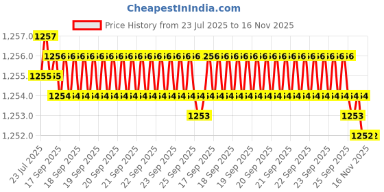 moglix.com Caparo 3/4x8 inch Half Threaded Socket Head Cap Bolt Screw (Pack of 5) caparo Price History Graph from 23 Jul 2025 to 16 Nov 2025