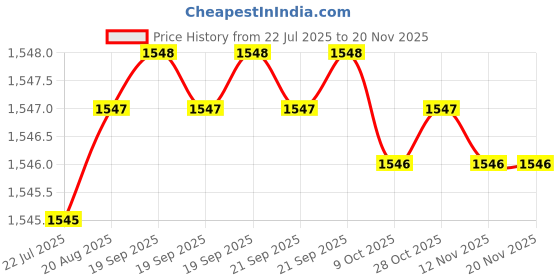moglix.com Caparo 3/4x9 inch Half Threaded Socket Head Cap Bolt Screw (Pack of 5) caparo Price History Graph from 22 Jul 2025 to 16 Nov 2025