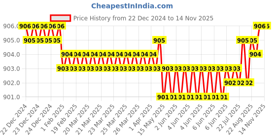 moglix.com Caparo 3/8x1-1/2 inch Full Threaded Socket Head Cap Bolt Screw (Pack of 100) caparo Price History Graph from 22 Dec 2024 to 13 Nov 2025
